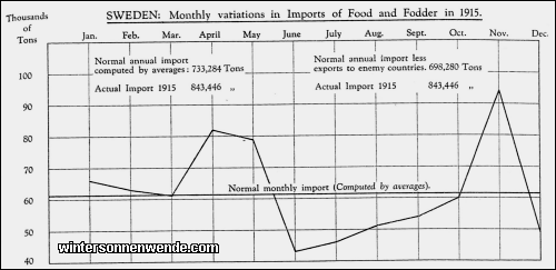 Sweden: Monthly variations in Imports of Food and Fodder in 1915
