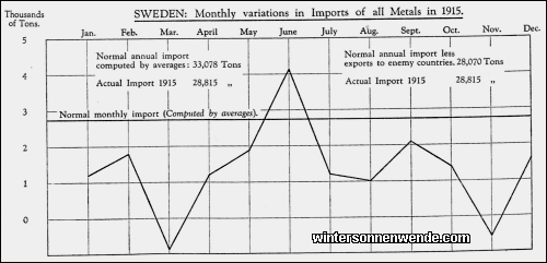 Sweden: Monthly variations in Imports of All Metals in 1915.