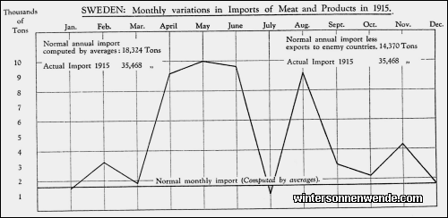 Sweden: Monthly variations in Imports of Meat and Products in 1915.
