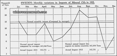 Sweden: Monthly variations in Imports of Mineral Oils in 1915.