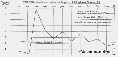 Sweden: Monthly variations in Imports of Oleaginous Nuts in 1915.