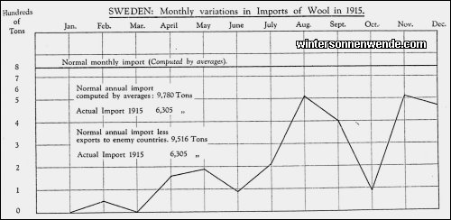 Sweden: Monthly variations in Imports of Wool in 1915.