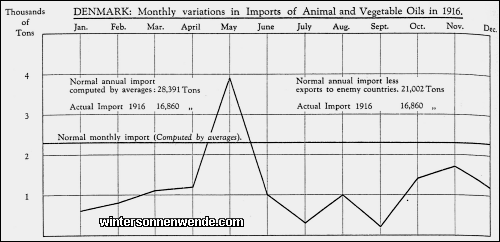 Denmark: Monthly variations in Imports of Animal and Vegetable Oils in
1916.