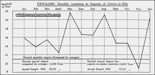 Denmark: Monthly variations in Imports of Cotton in 1916.