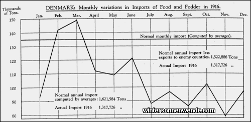 Denmark: Monthly variations in Imports of Food and Fodder in 1916
