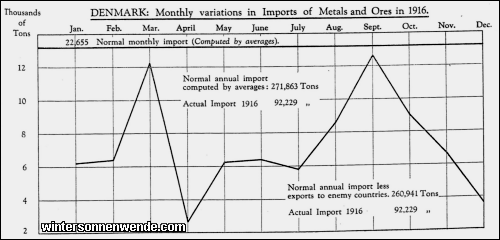 Denmark: Monthly variations in Imports of Metals and Ores in 1916.