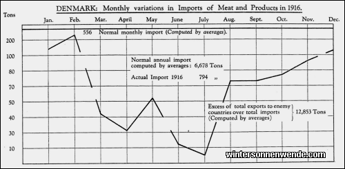 Denmark: Monthly variations in Imports of Meat and Products in 1916.