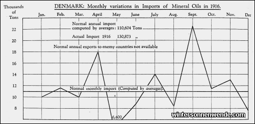 Denmark: Monthly variations in Imports of Mineral Oils in 1916.