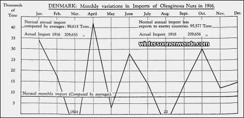 Denmark: Monthly variations in Imports of Oleaginous Nuts in 1916.