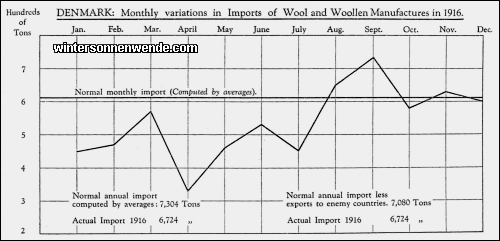 Denmark: Monthly variations in Imports of Wool and Woollen
Manufactures in 1916.