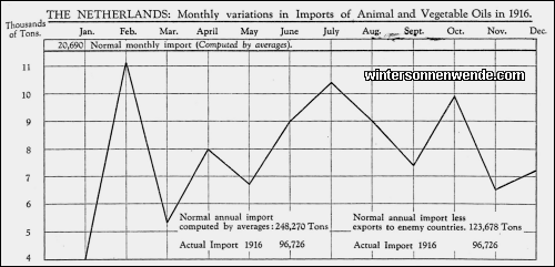 The Netherlands: Monthly variations in Imports of Animal and Vegetable
Oils in 1916.