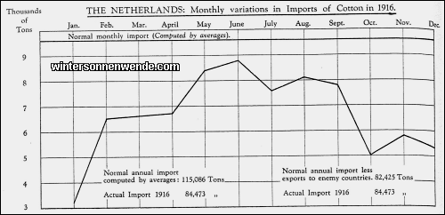 The Netherlands: Monthly variations in Imports of Cotton in 1916.