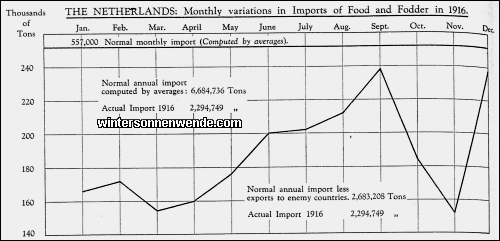 The Netherlands: Monthly variations in Imports of Food and Fodder in
1916