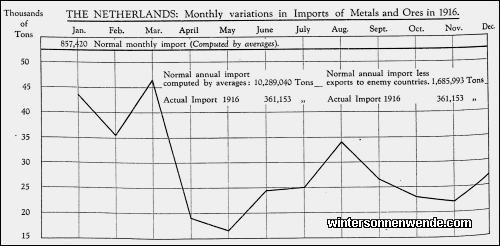 The Netherlands: Monthly variations in Imports of Metals and Ores in
1916.