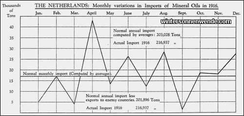The Netherlands: Monthly variations in Imports of Mineral Oils in 1916.
