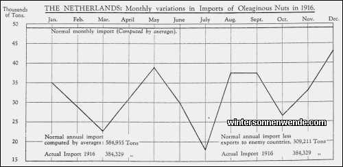The Netherlands: Monthly variations in Imports of Oleaginous Nuts in
1916.