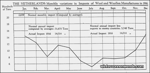 The Netherlands: Monthly variations in Imports of Wool and Woollen
Manufactures in 1916.
