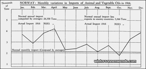 Norway: Monthly variations in Imports of Animal and Vegetable Oils in
1916.