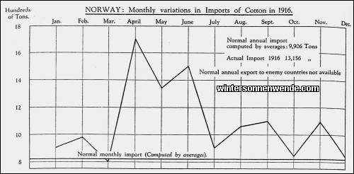 Norway: Monthly variations in Imports of Cotton in 1916.