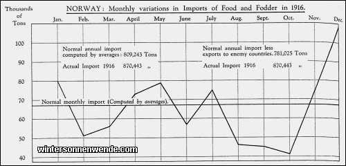 Norway: Monthly variations in Imports of Food and Fodder in 1916