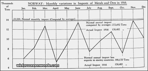 Norway: Monthly variations in Imports of Metals and Ores in 1916.