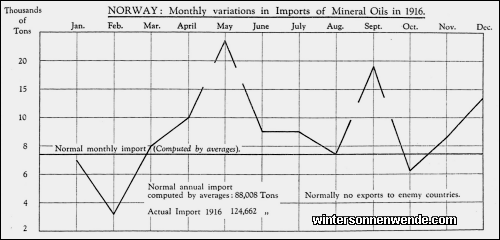 Norway: Monthly variations in Imports of Mineral Oils in 1916.