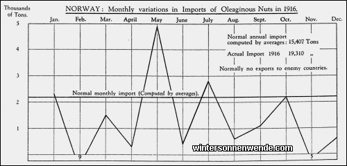 Norway: Monthly variations in Imports of Oleaginous Nuts in 1916.