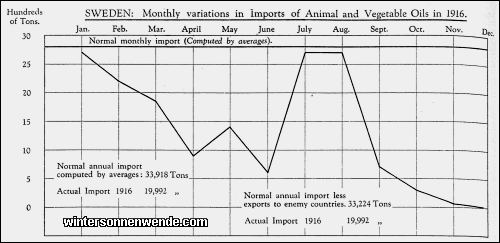 Sweden: Monthly variations in Imports of Animal and Vegetable Oils in
1916.