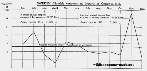 Sweden: Monthly variations in Imports of Cotton in 1916.