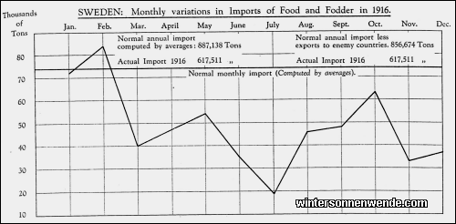 Sweden: Monthly variations in Imports of Food and Fodder in 1916
