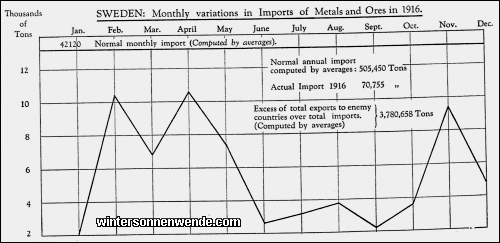 Sweden: Monthly variations in Imports of Metals and Ores in 1916.