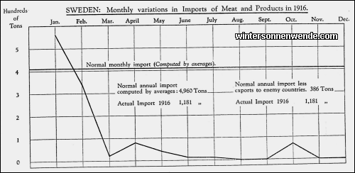 Sweden: Monthly variations in Imports of Meat and Products in 1916.