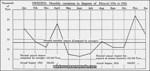 Sweden: Monthly variations in Imports of Mineral Oils in 1916.