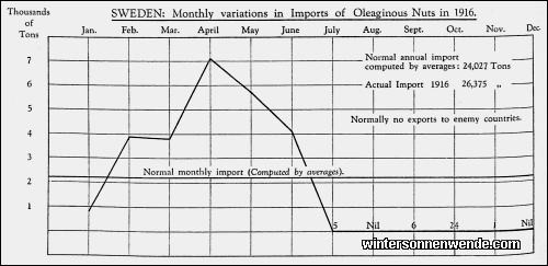 Sweden: Monthly variations in Imports of Oleaginous Nuts in 1916.