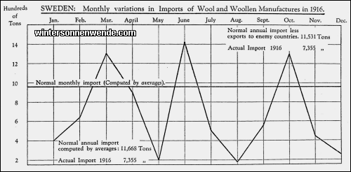 Sweden: Monthly variations in Imports of Wool and Woollen
Manufactures in 1916.