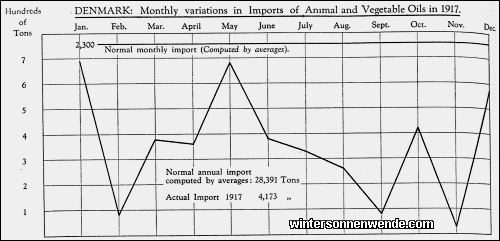 Denmark: Monthly variations in Imports of Animal and Vegetable Oils in
1917.