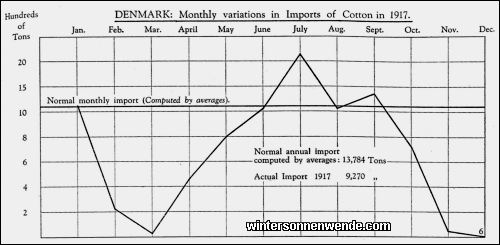 Denmark: Monthly variations in Imports of Cotton in 1917.