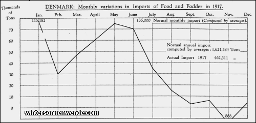 Denmark: Monthly variations in Imports of Food and Fodder in 1917