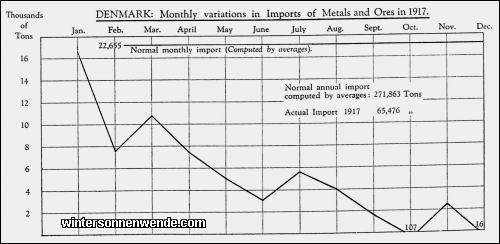 Denmark: Monthly variations in Imports of Metals and Ores in 1917.