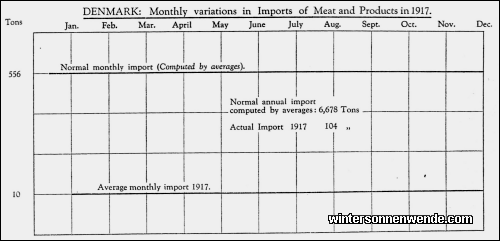 Denmark: Monthly variations in Imports of Meat and Products in 1917.