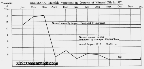 Denmark: Monthly variations in Imports of Mineral Oils in 1917.