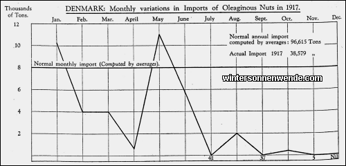 Denmark: Monthly variations in Imports of Oleaginous Nuts in 1917.