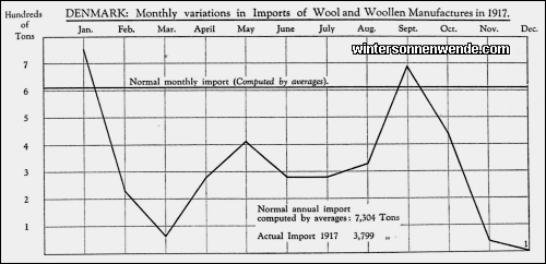 Denmark: Monthly variations in Imports of Wool and Woollen
Manufactures in 1917.