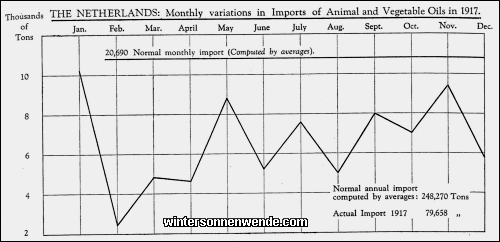 The Netherlands: Monthly variations in Imports of Animal and Vegetable
Oils in 1917.