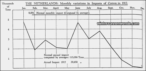 The Netherlands: Monthly variations in Imports of Cotton in 1917.