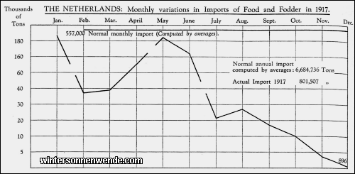 The Netherlands: Monthly variations in Imports of Food and Fodder in
1917