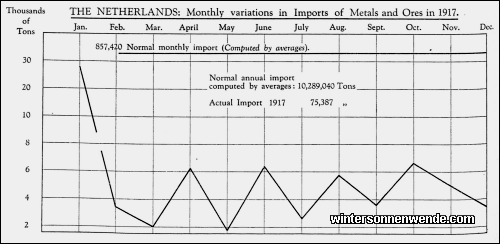 The Netherlands: Monthly variations in Imports of Metals and Ores in
1917.