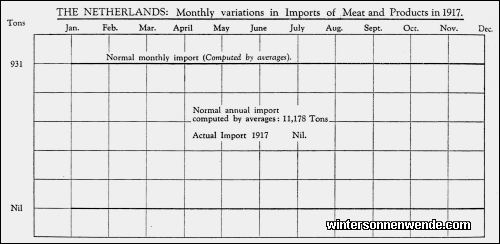 The Netherlands: Monthly variations in Imports of Meat and Products in
1917.