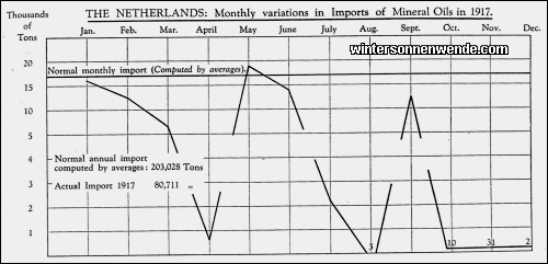 The Netherlands: Monthly variations in Imports of Mineral Oils in 1917.