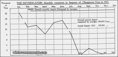 The Netherlands: Monthly variations in Imports of Oleaginous Nuts in
1917.
